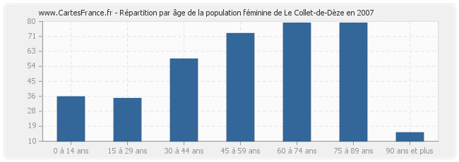 Répartition par âge de la population féminine de Le Collet-de-Dèze en 2007